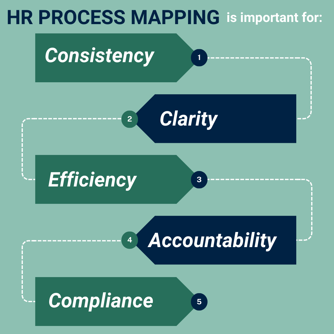HR process mapping is important for consistency clarity efficiency accountability and compliance