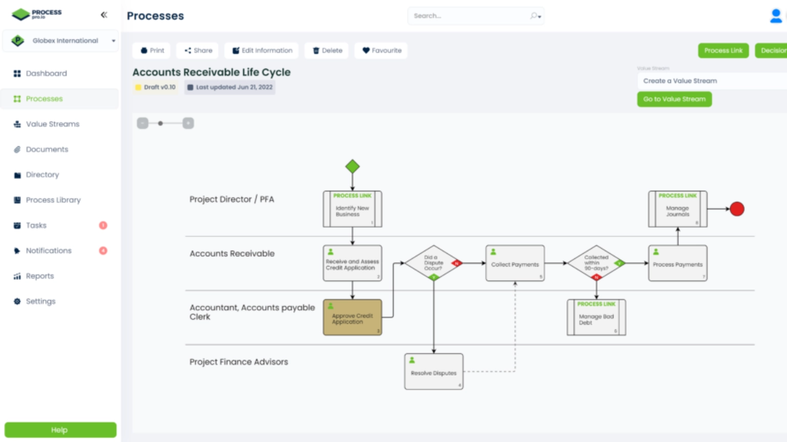 Detailed process map for Accounts Receivable Life Cycle in ProcessPro, with swimlanes and linked processes.