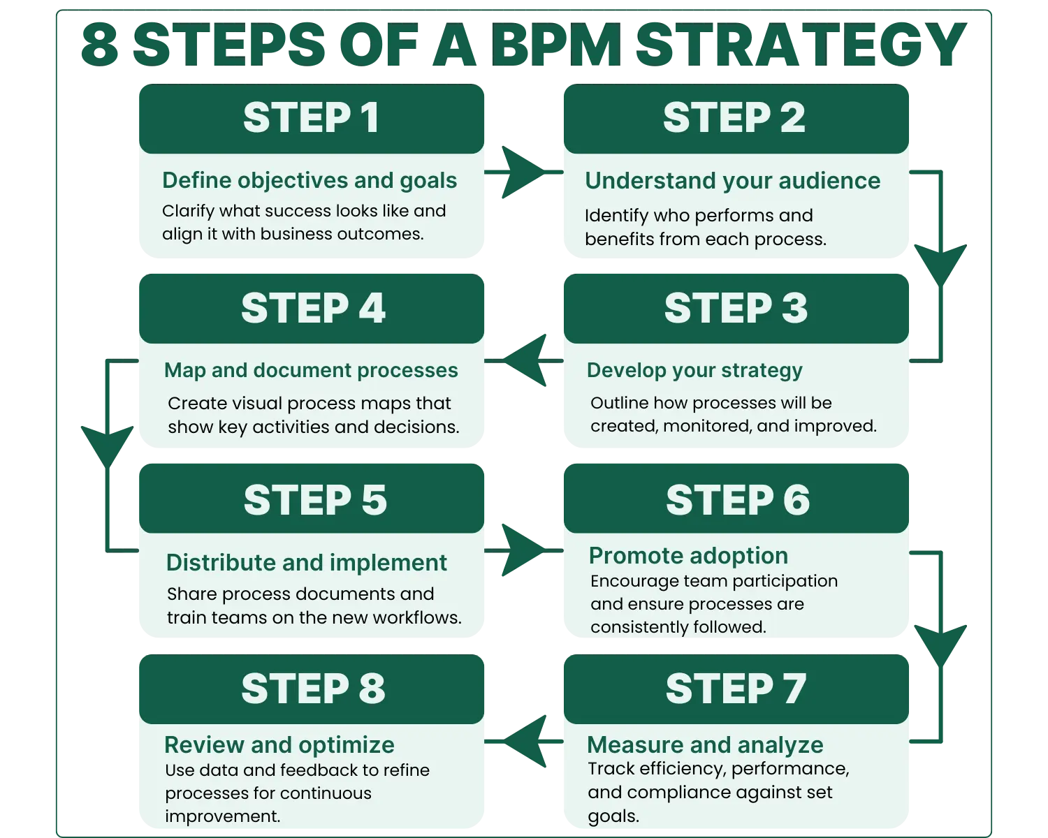 An infographic illustrating the 8 steps of a business process management strategy, including defining objectives, mapping processes, implementation, measurement, and continuous improvement.