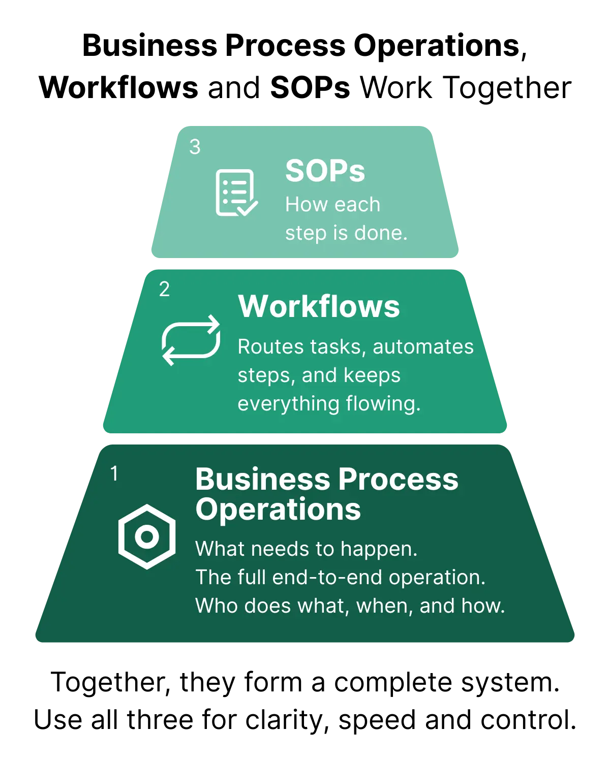 Pyramid diagram showing how business process operations form the foundation, workflows manage task flow, and SOPs define how each step is done — illustrating how the three work together in a structured system.