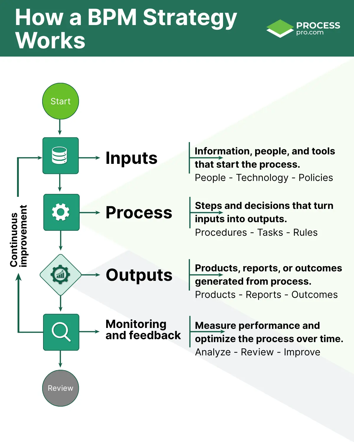 A flow diagram illustrating how a business process management strategy works, showing inputs, processes, outputs, and monitoring with a continuous improvement loop.