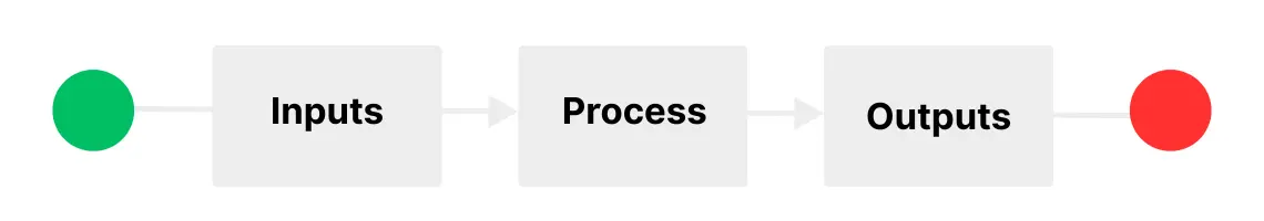 A simple flow diagram showing the structure of a business process with three blocks labeled Inputs, Process, and Outputs connected by arrows, starting with a green circle and ending with a red circle.