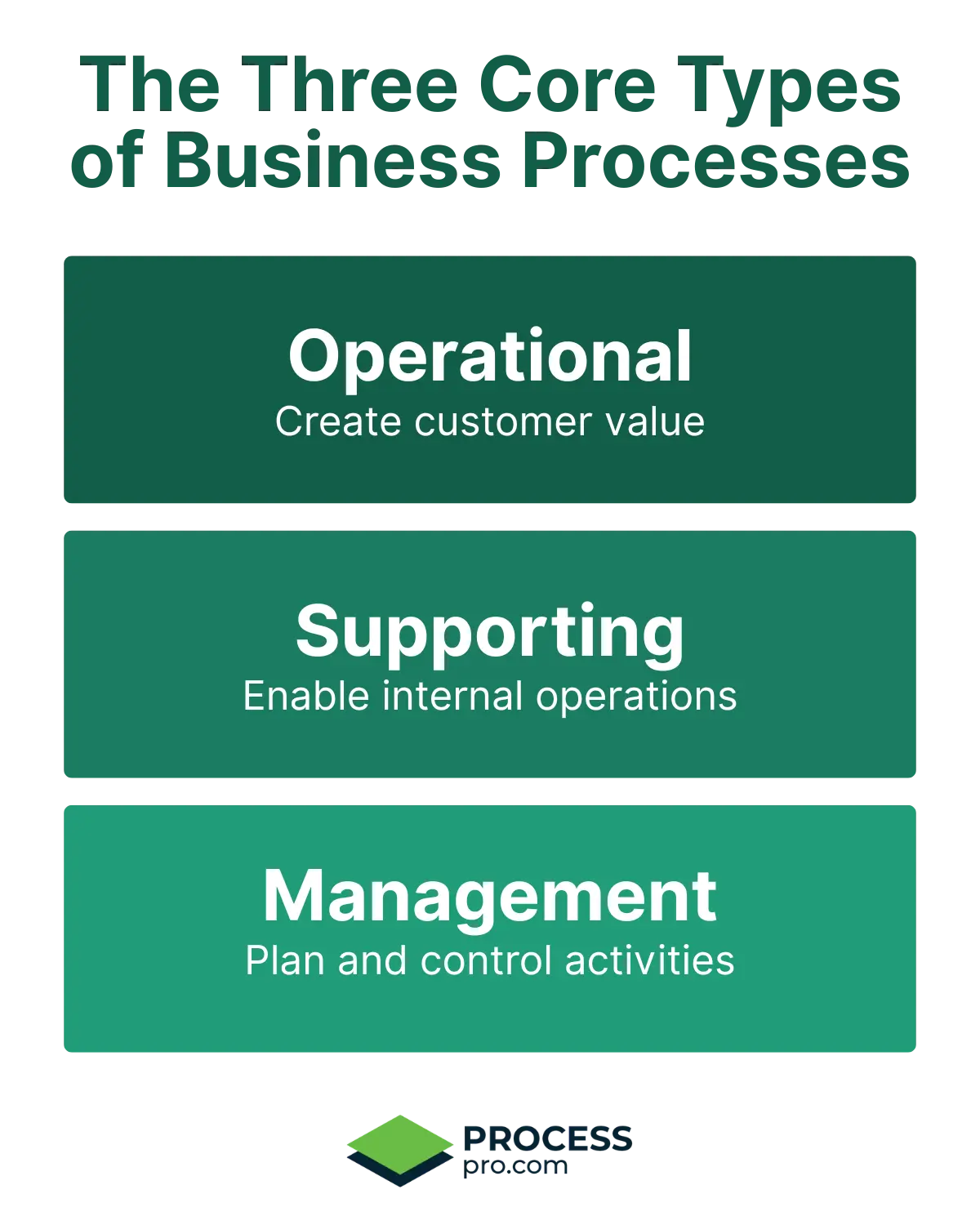 Types of business processes graphic with three green blocks labeled Operational, Supporting, and Management, each with short descriptions, and the ProcessPro logo at the bottom.