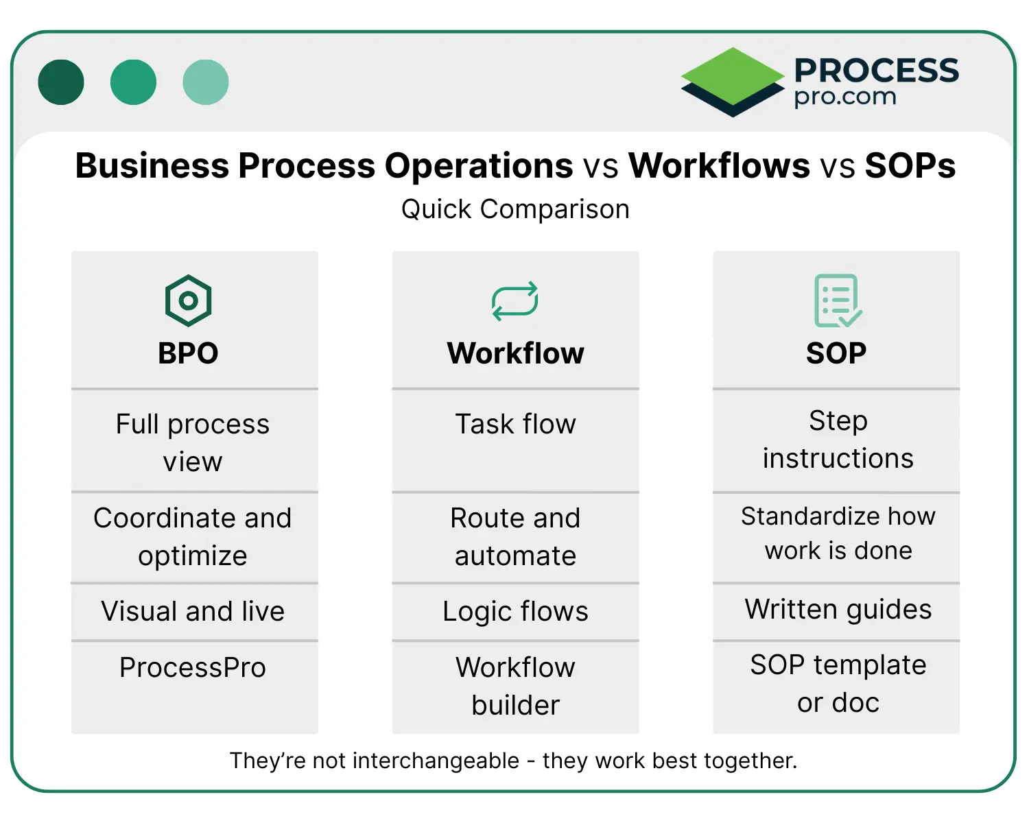 A comparison graphic showing the differences between business process operations, workflows, and SOPs. Three columns highlight each: Business Process Operations focuses on full process view and coordination; Workflows focus on task flow and automation; SOPs focus on step-by-step instructions. The graphic answers the question, “What is business process operations?” by showing how it differs from — and works alongside — workflows and SOPs.