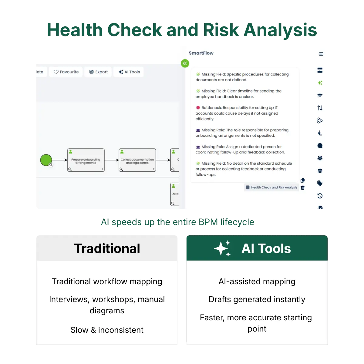 A comparison graphic showing a SmartFlow “Health Check and Risk Analysis” screen above two side-by-side cards: one labeled Traditional, describing manual workflow mapping through interviews and diagrams, and one labeled AI Tools, describing AI-assisted mapping with instant drafts and a more accurate starting point. The graphic illustrates how AI speeds up the BPM lifecycle.